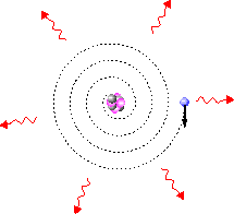 Рис.6. Классическое представление о излучении электрона.